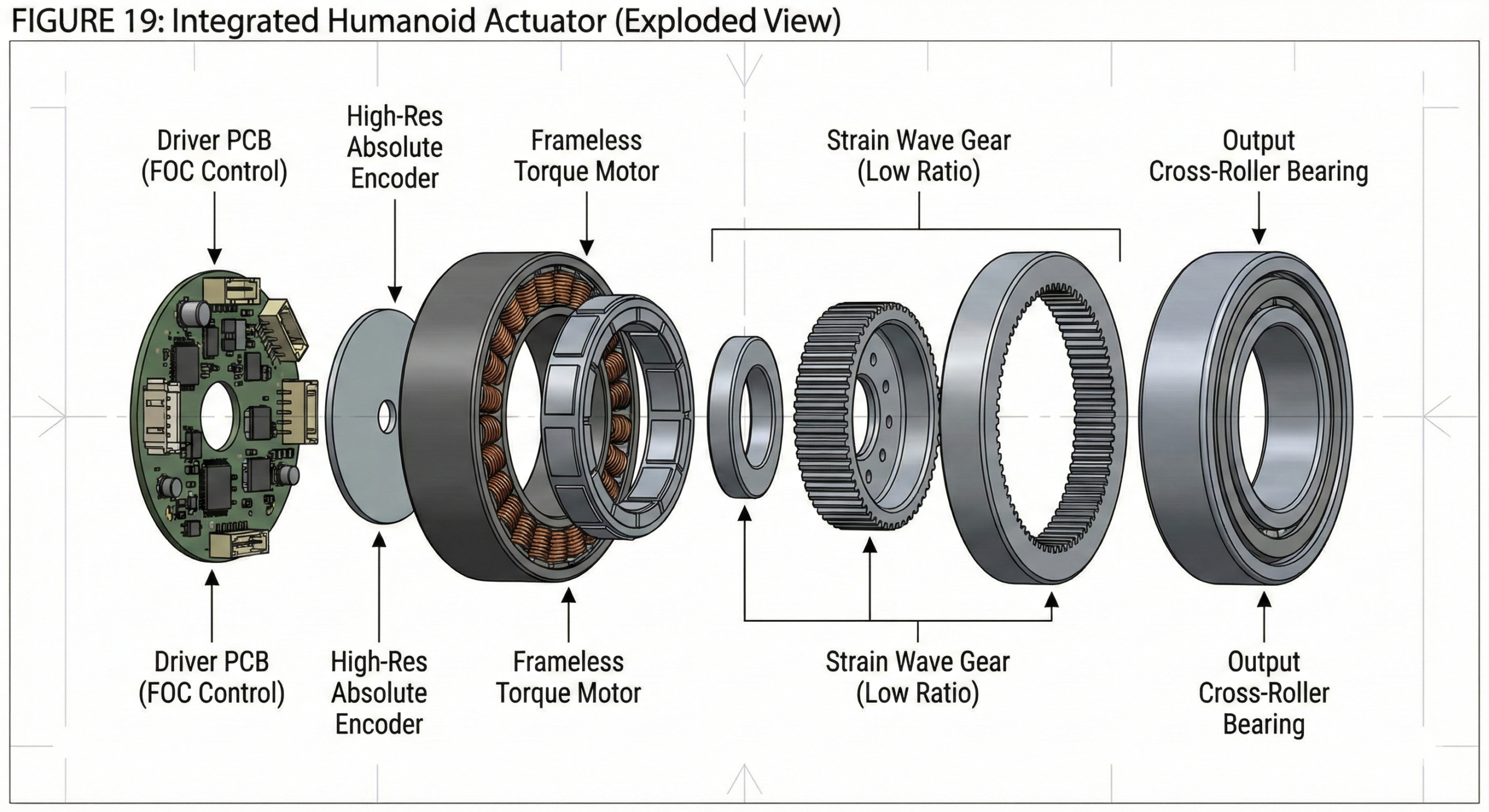 Humanoid robot integrated actuator exploded view diagram showing motor and gearbox components